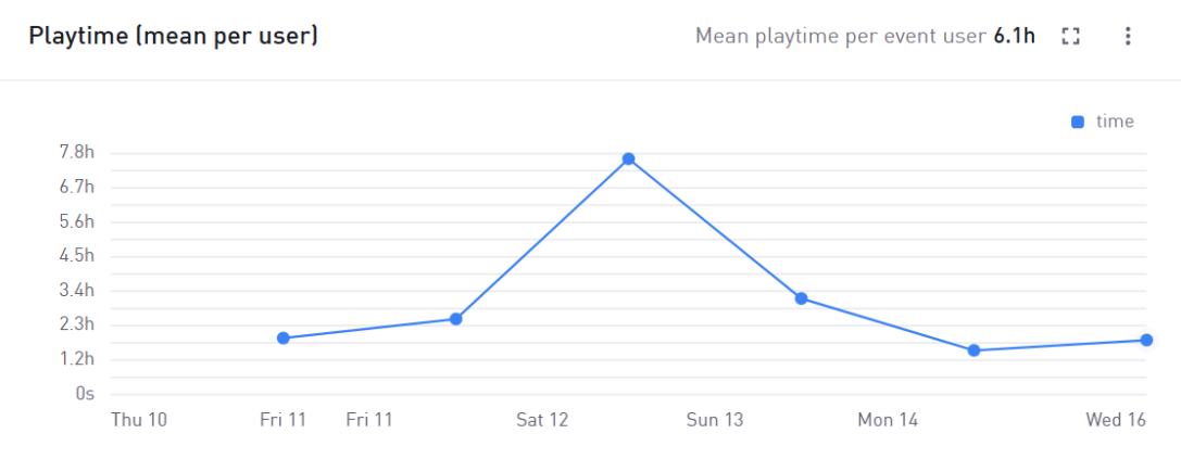 Playtest gameplay analytics overview