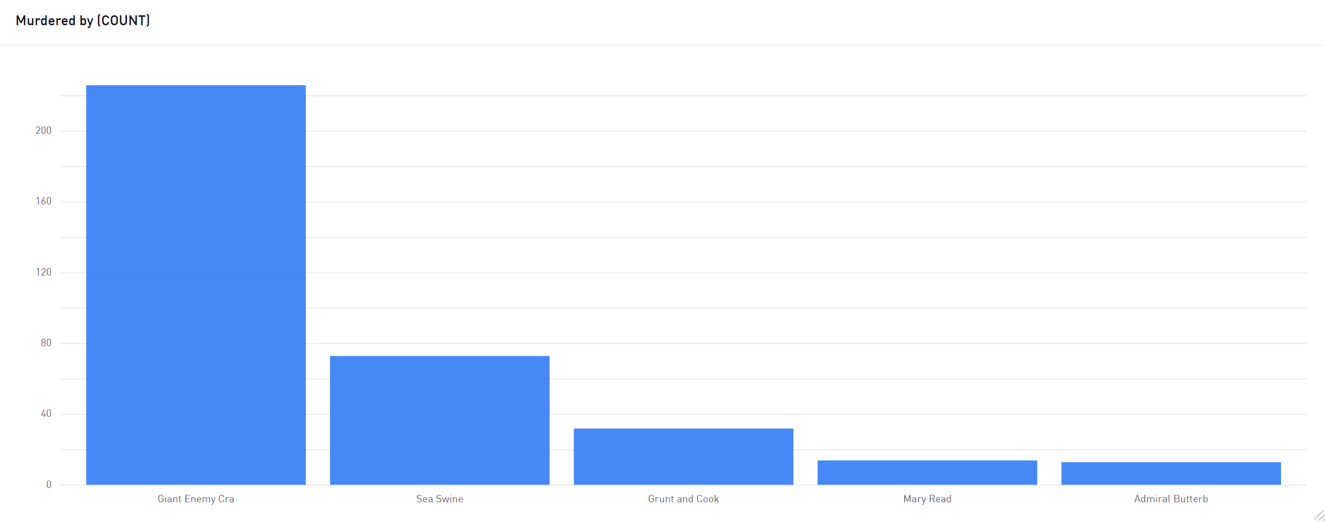 Most lethal enemies by total kills