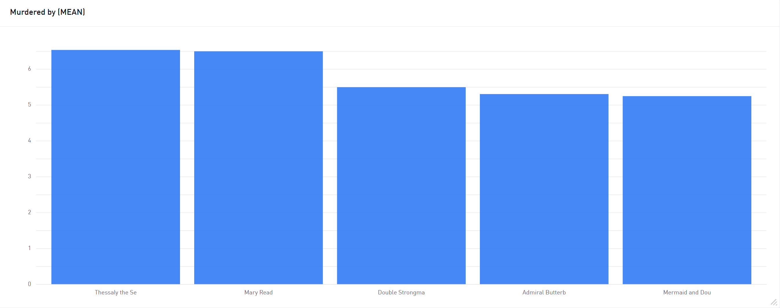 Most lethal enemies by mean kills per fight