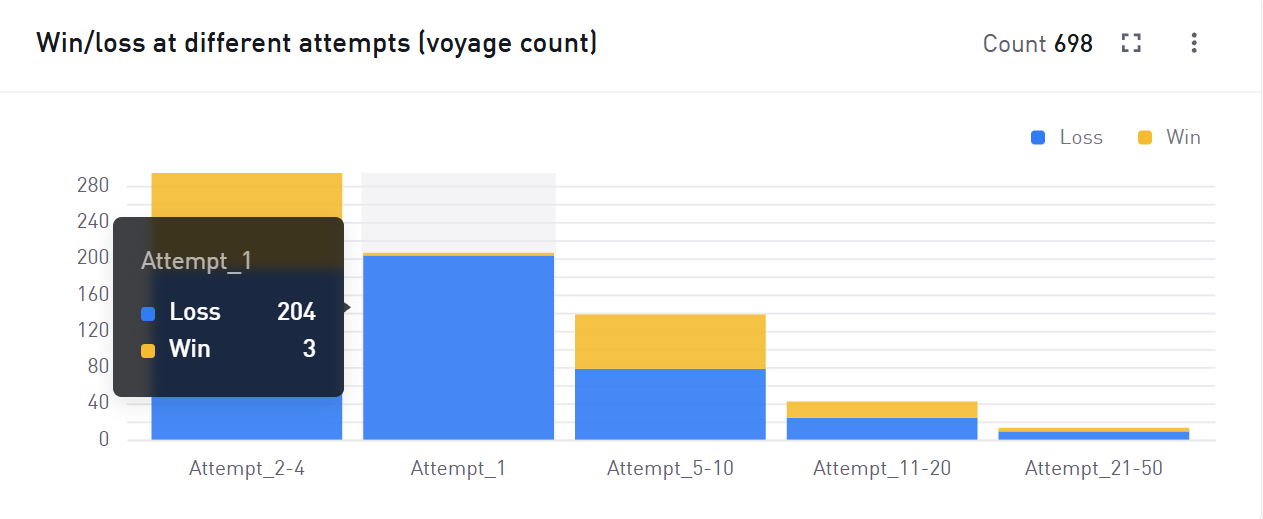Wins and losses by voyage attempt number