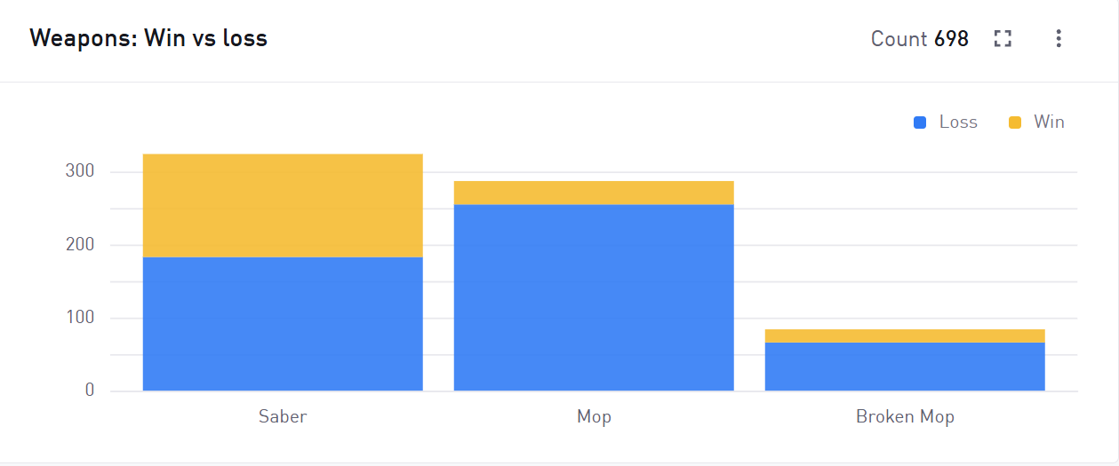 Weapon stats chart